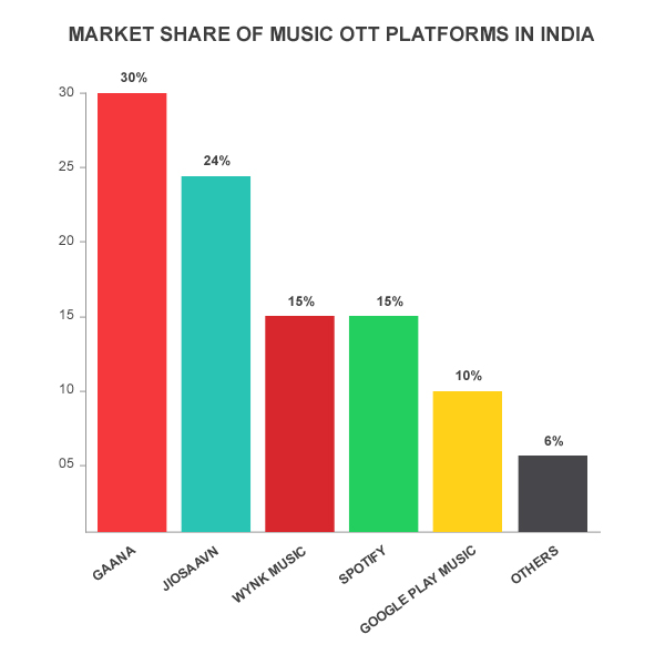 Market share of Music OTT platforms in India