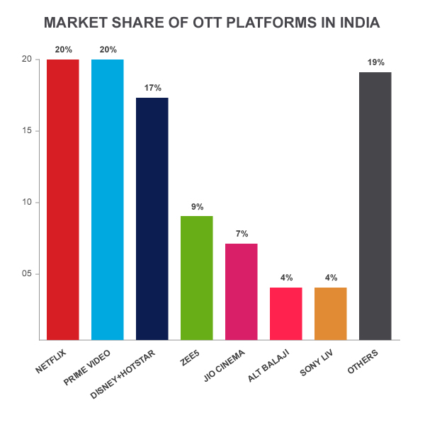 Market share of OTT platforms in India