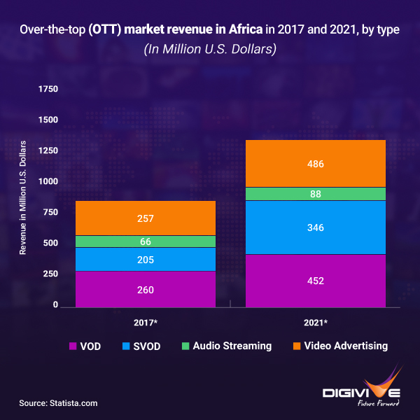 OTT market revenue in Africa in 2017 and 2021