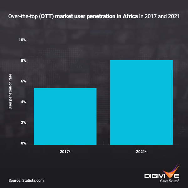 OTT market user penetration in Africa in 2017 and 2021
