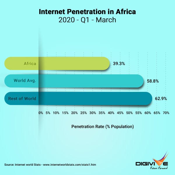 Internet penetration comparison between Africa and the rest of the world in march 2020- 1st Quarter