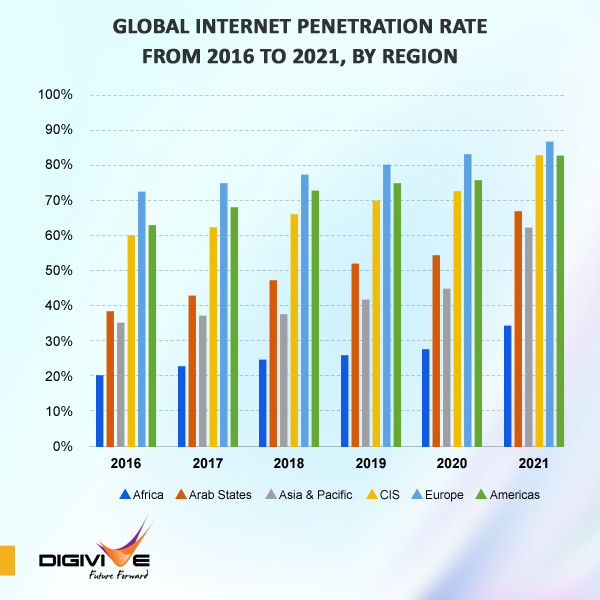 GLOBAL INTERNET PENETRATION Rate From 20116 to 2021, By Region.