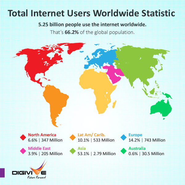Total internet users worldwide statics by region.

5.25 billion people use the internet Globally.
