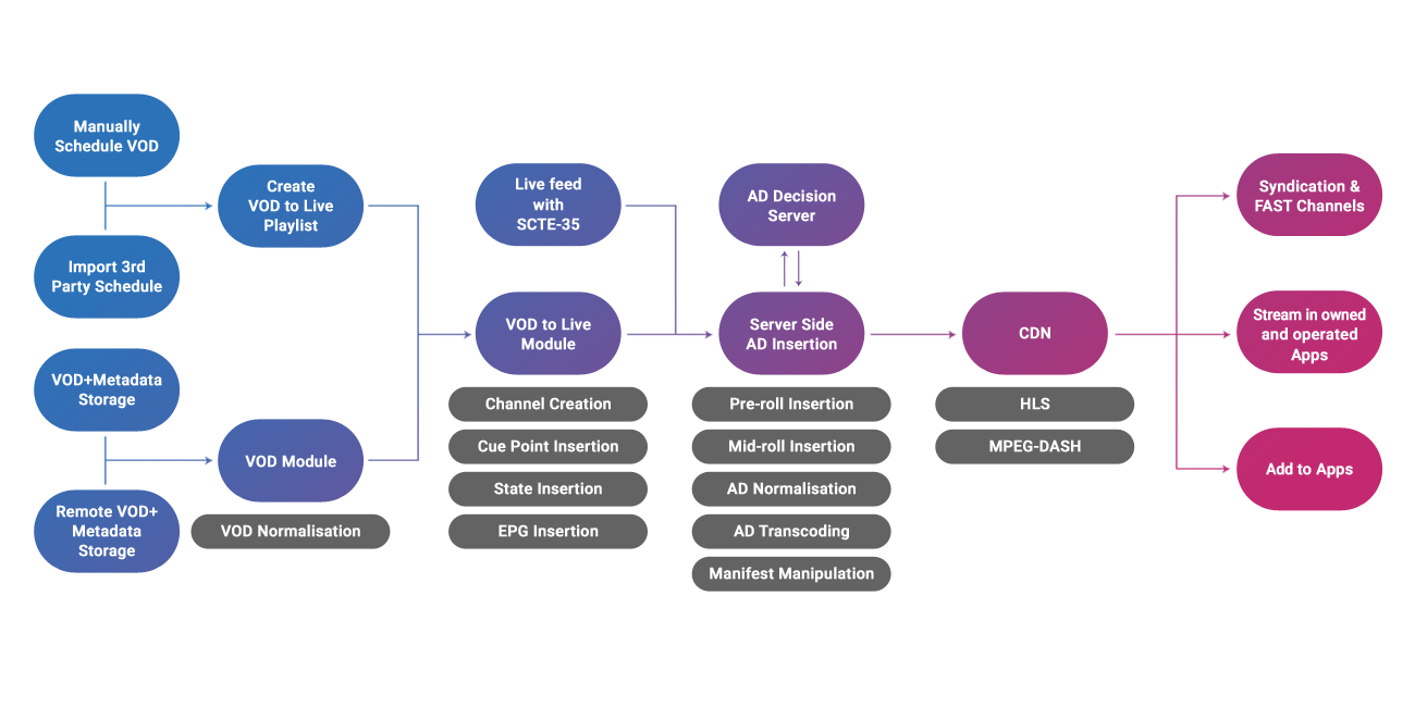 Fast Workflow